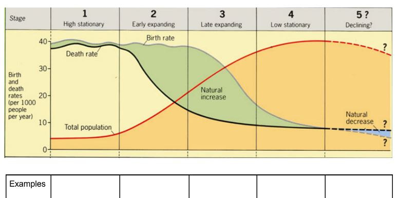 third stage of demographic transition
